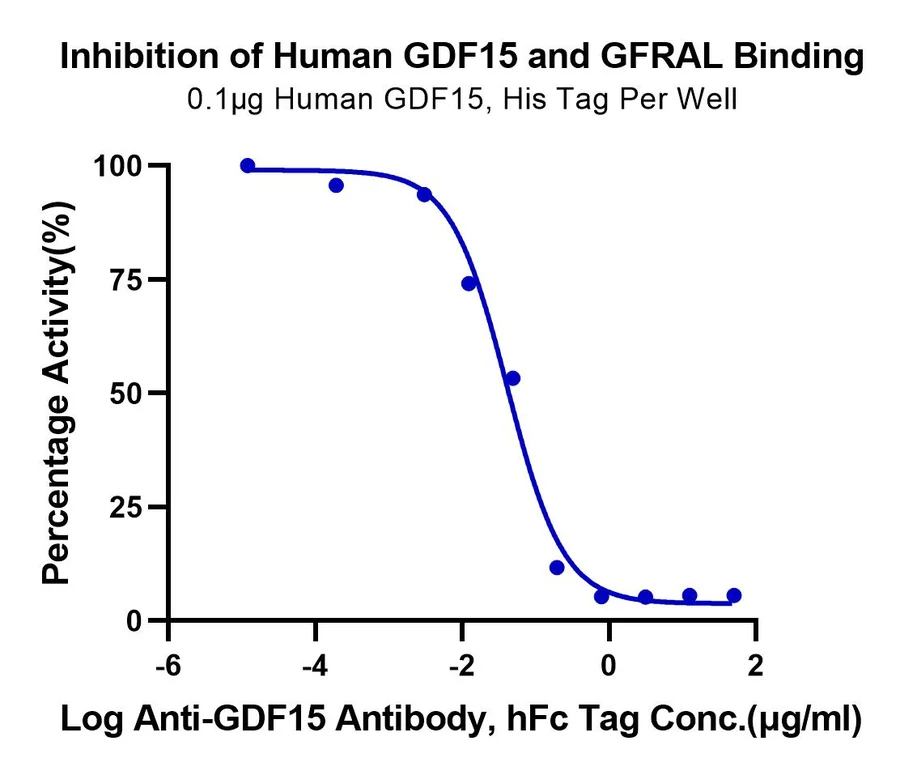 GFRAL-HB001 Blocking result