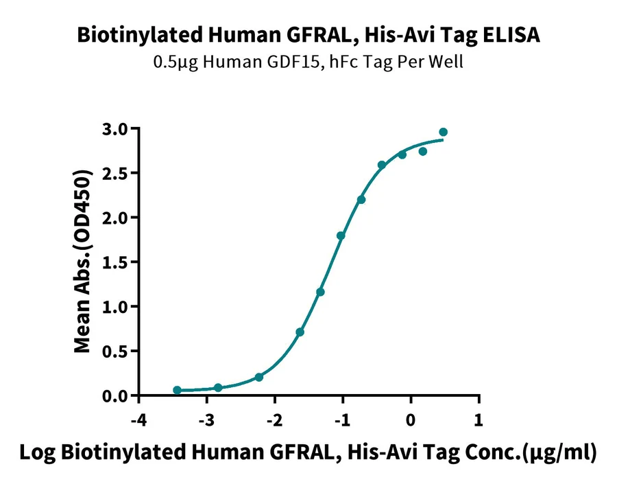 GFRAL-HB001 ELISA result