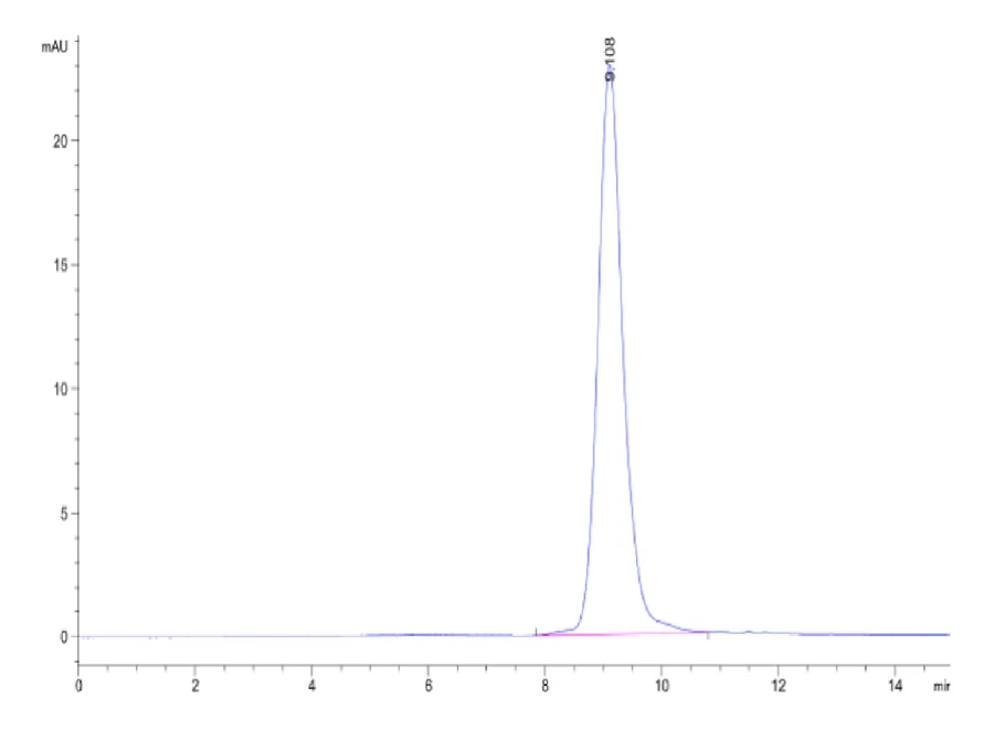 GFRAL-HB001 SEC-HPLC result