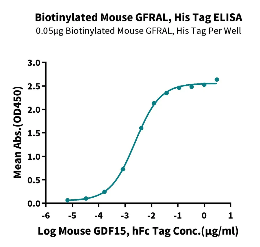 GFRAL-MB001 ELISA result