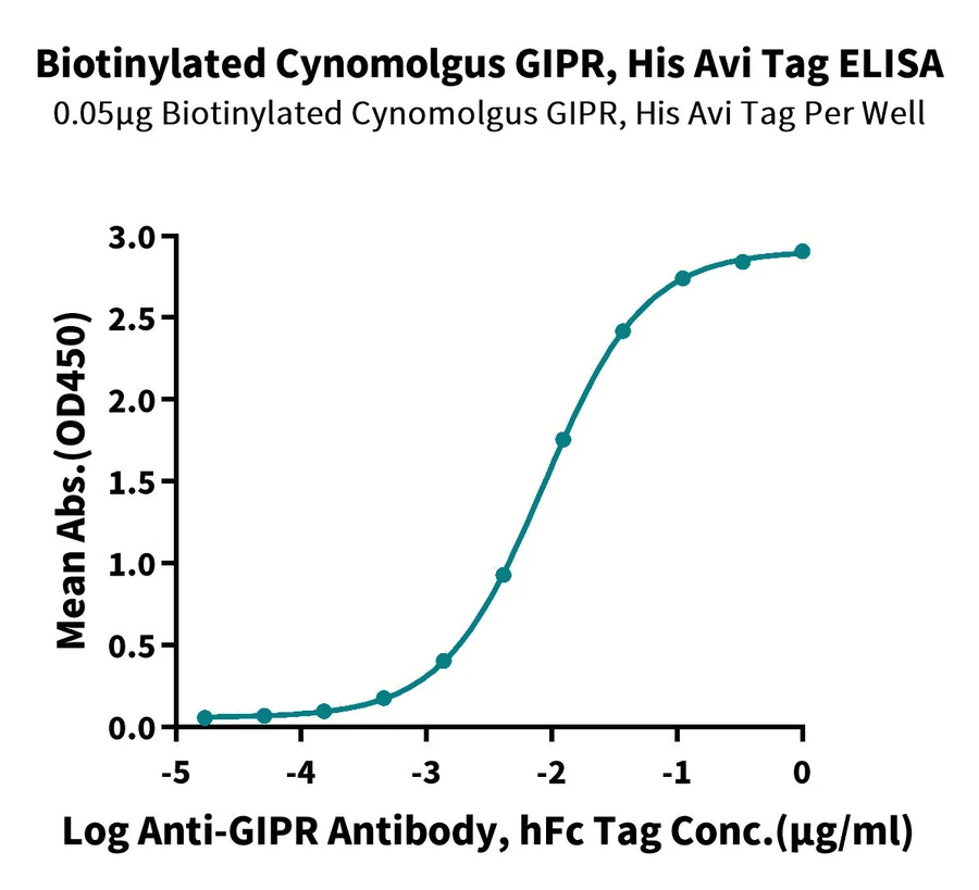 GIPR-CB001 ELISA result