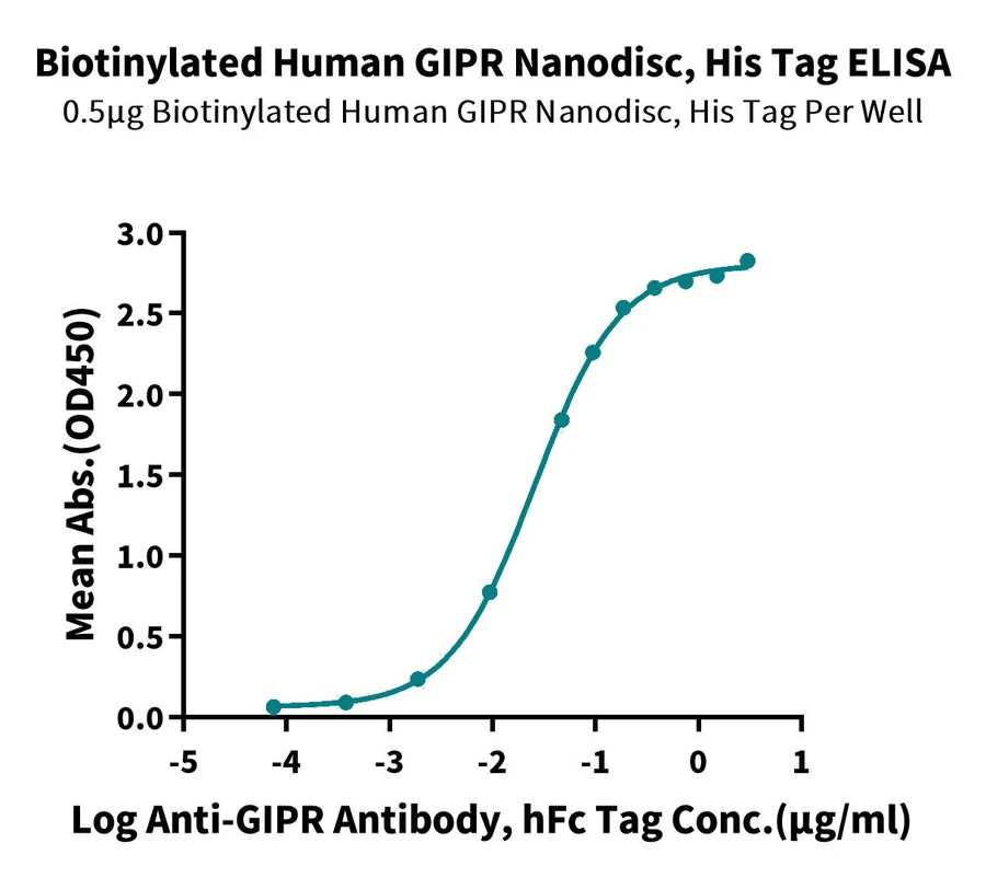 GIPR-HB003 ELISA result