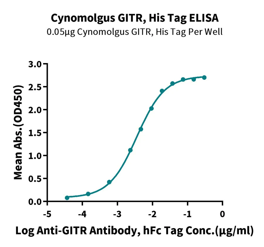 GITR-CP001 ELISA result
