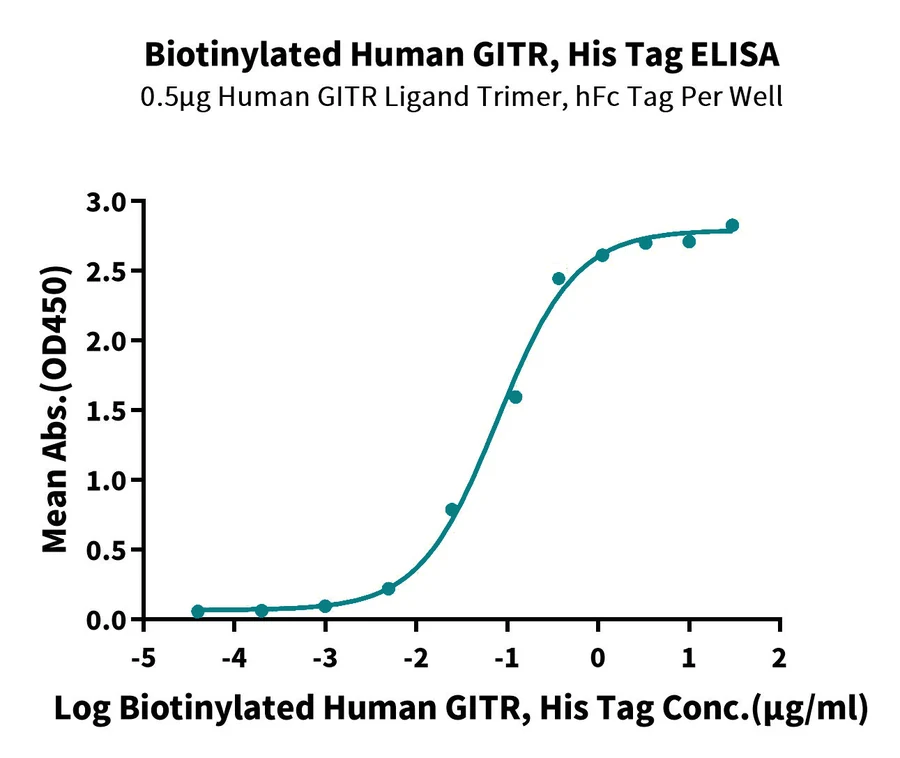 GITR-HB001 ELISA result