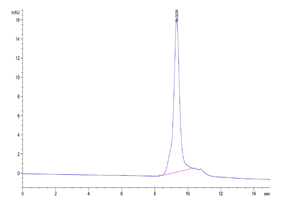 GITR-HB001 SEC-HPLC result