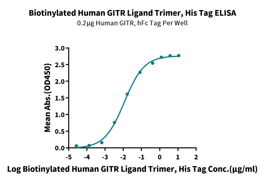 GITR-HB002 ELISA result