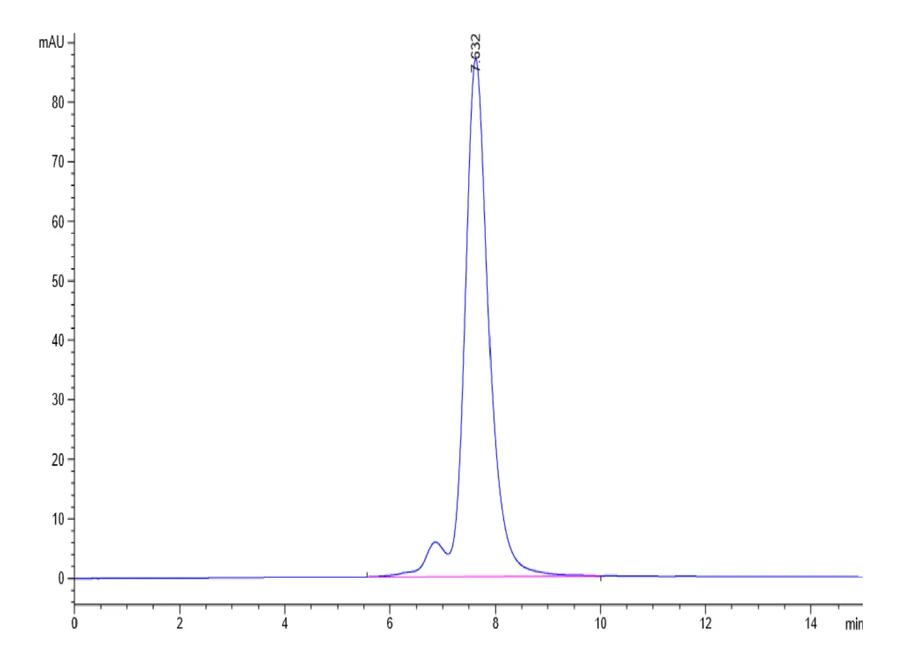 GITR-HB002 SEC-HPLC result
