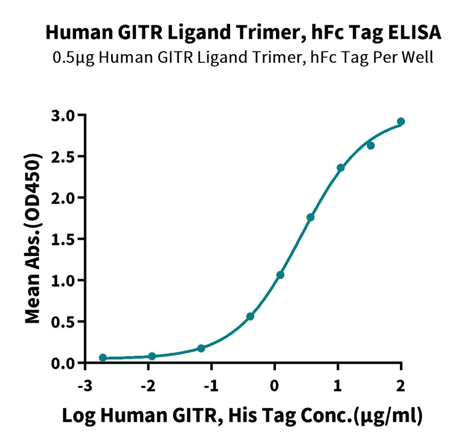 GITR-HF001 ELISA result