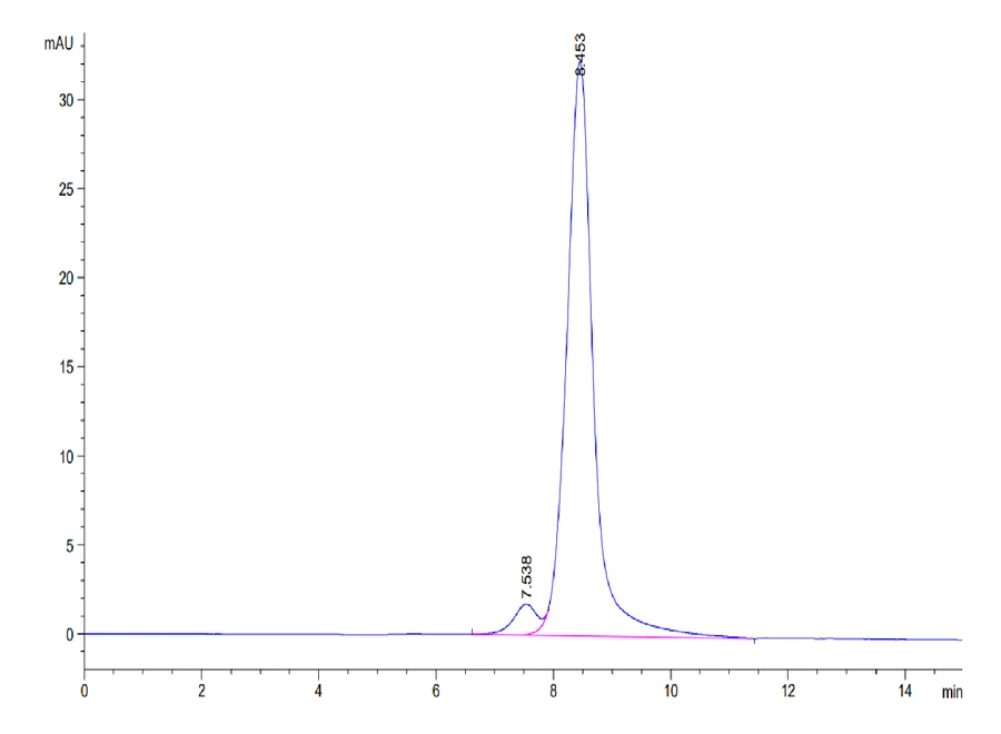 GITR-HF001 SEC-HPLC result