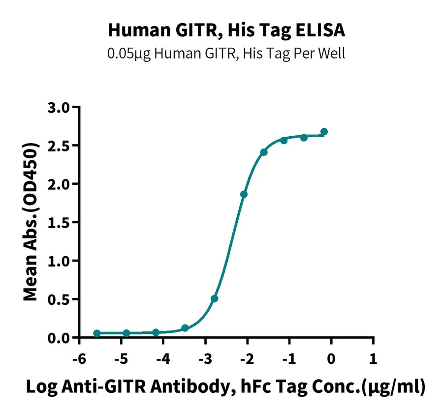 GITR-HP001 ELISA-2 result