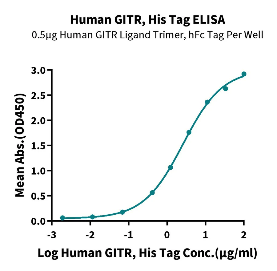 GITR-HP001 ELISA result