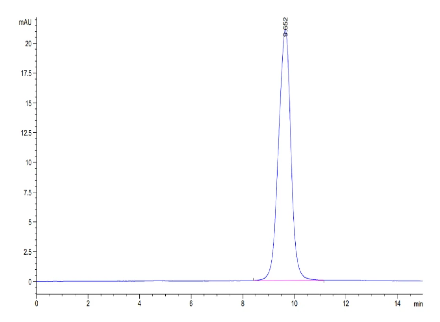 GITR-HP001 SEC-HPLC result