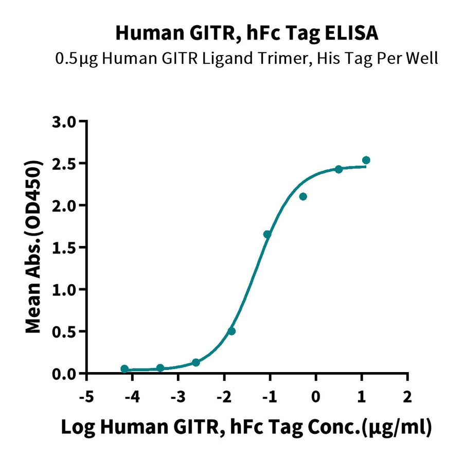 GITR-HP003 ELISA result