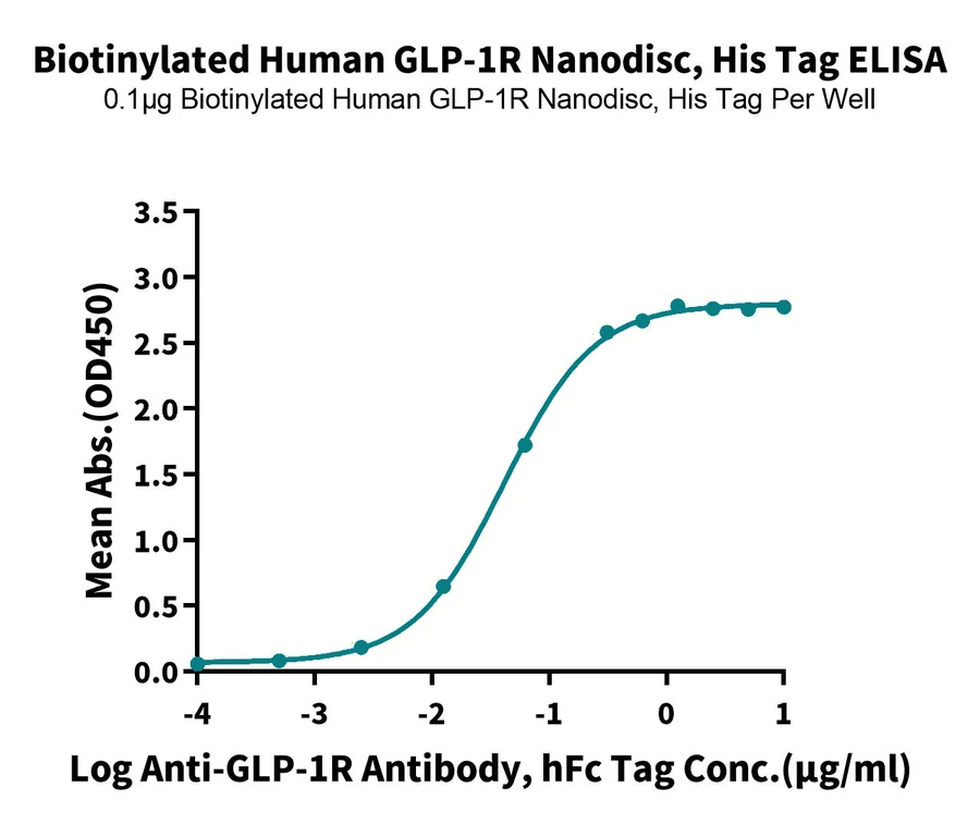 GLP1R-HB002 ELISA result