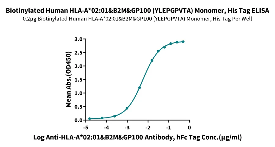 GP100-HB001 ELISA result