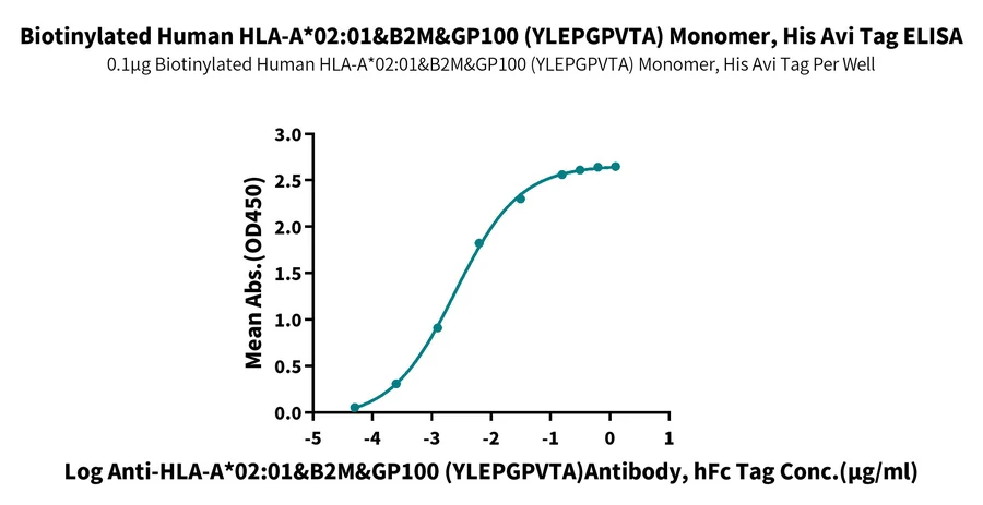 GP100-HB003 ELISA result