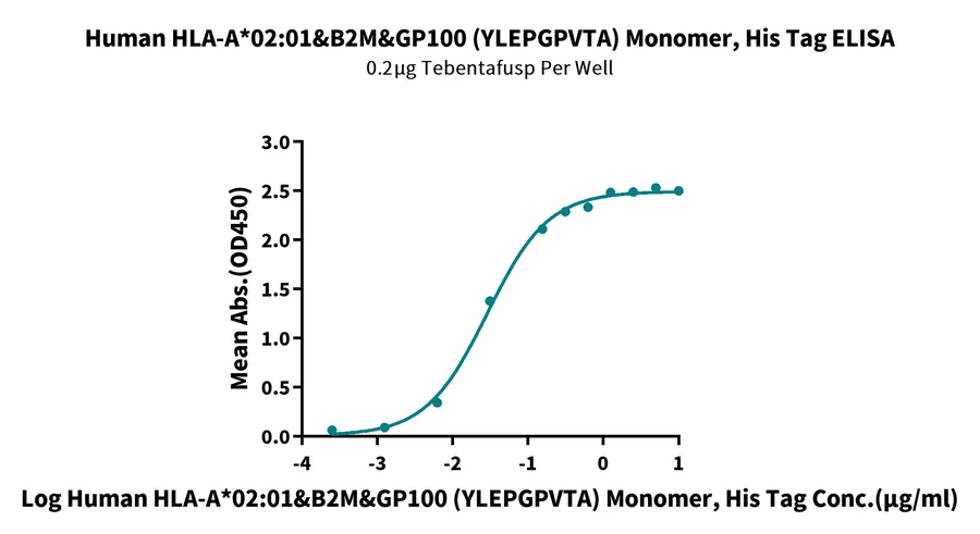 GP100-HP001 ELISA-2 result
