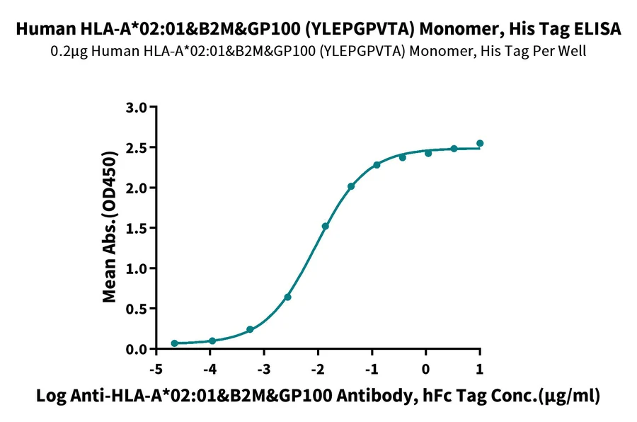 GP100-HP001 ELISA result