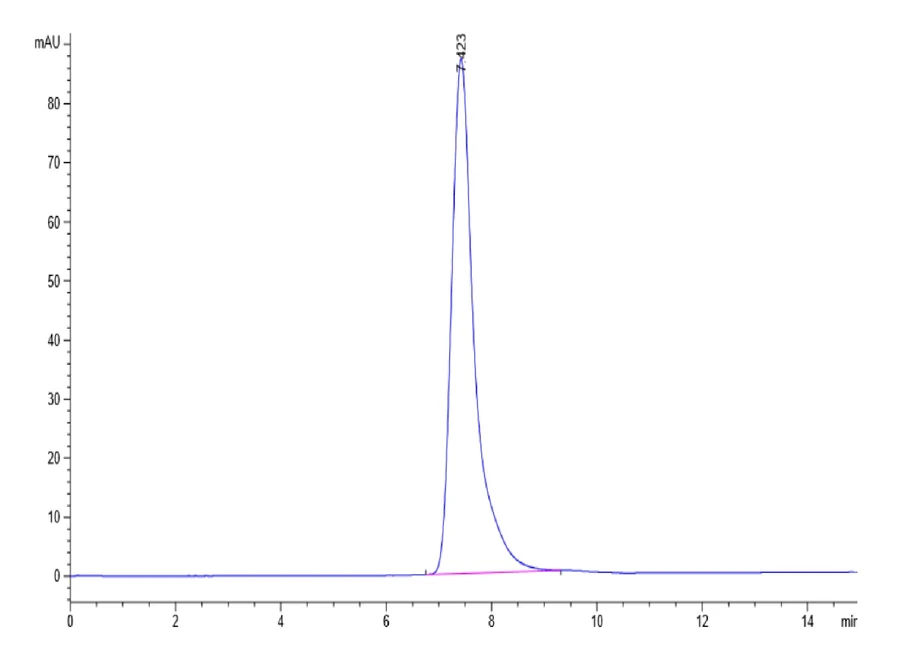 GP100-HP001 SEC-HPLC result