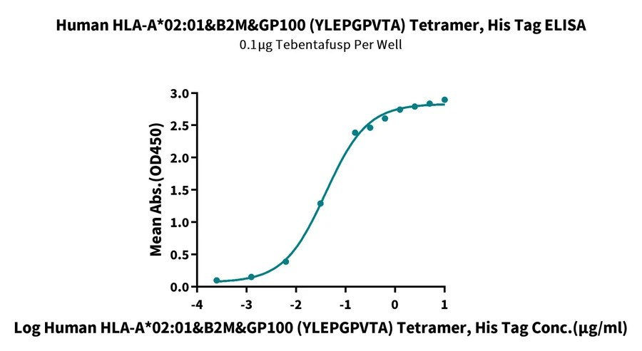 GP100-HP002 ELISA-2 result