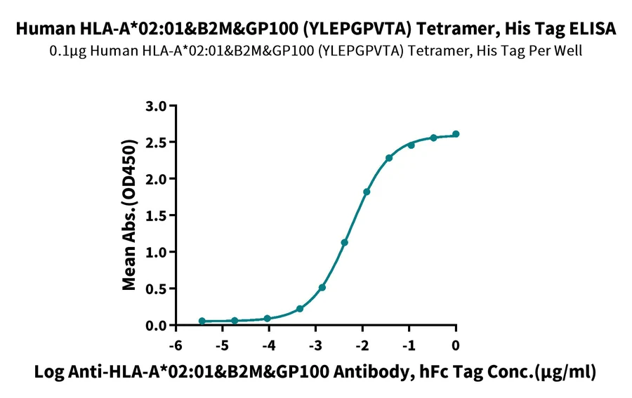 GP100-HP002 ELISA result