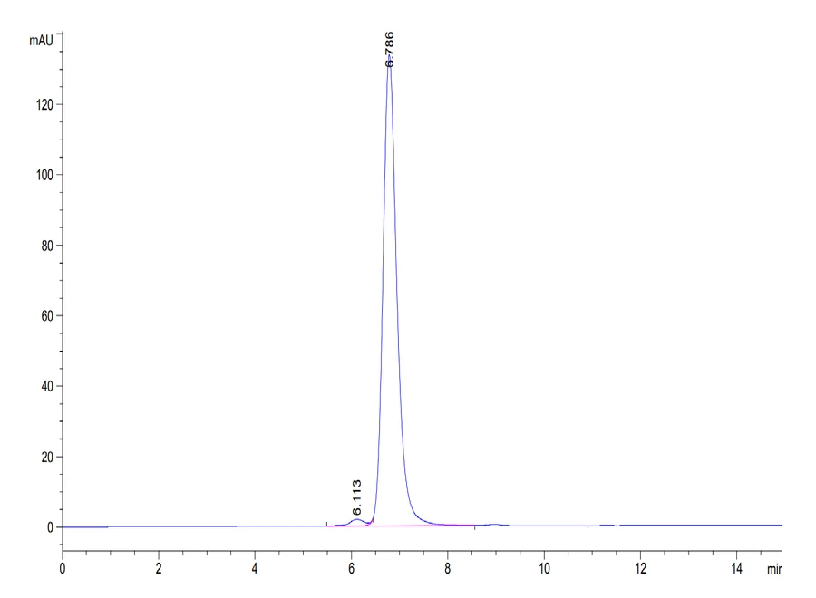 GP100-HP002 SEC-HPLC result