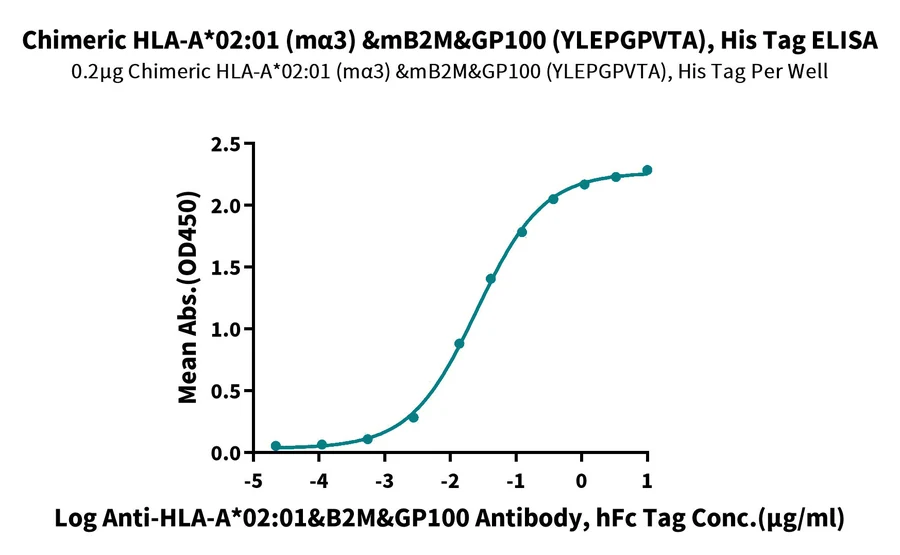 GP100-HP005 ELISA result