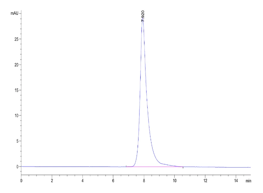 GP1BB-HF001 SEC-HPLC result