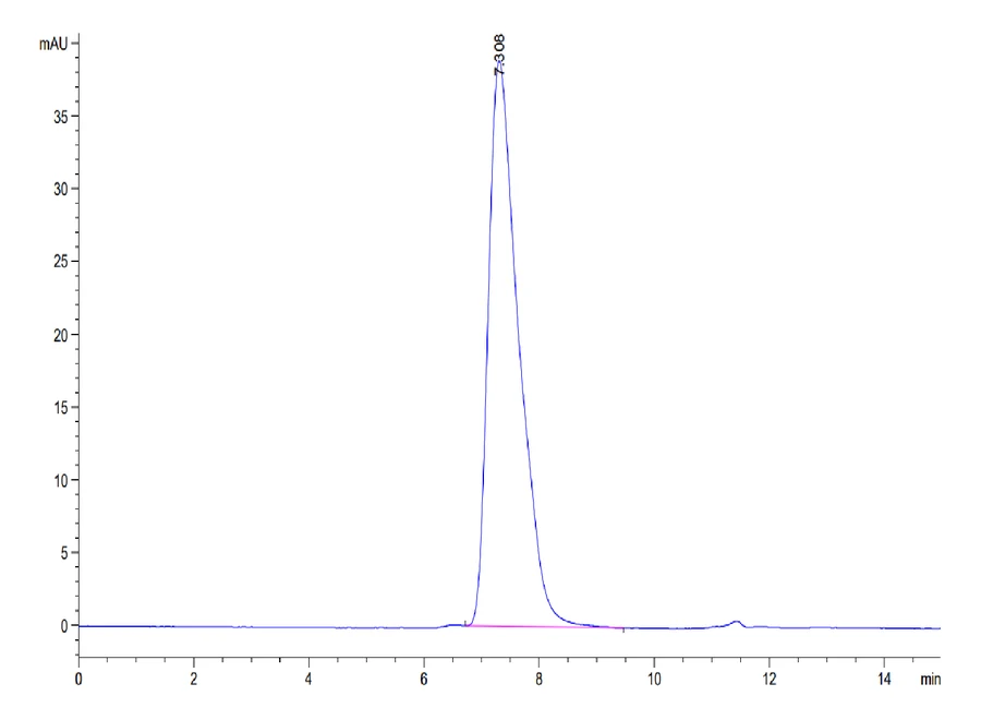 GPA-HF001 SEC-HPLC result