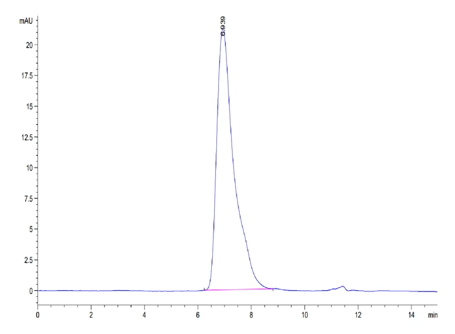 GPA-MF001 SEC-HPLC result