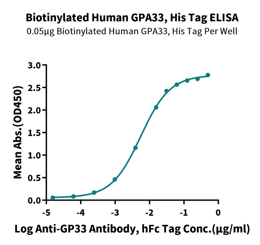 GPA33-HB002 ELISA result