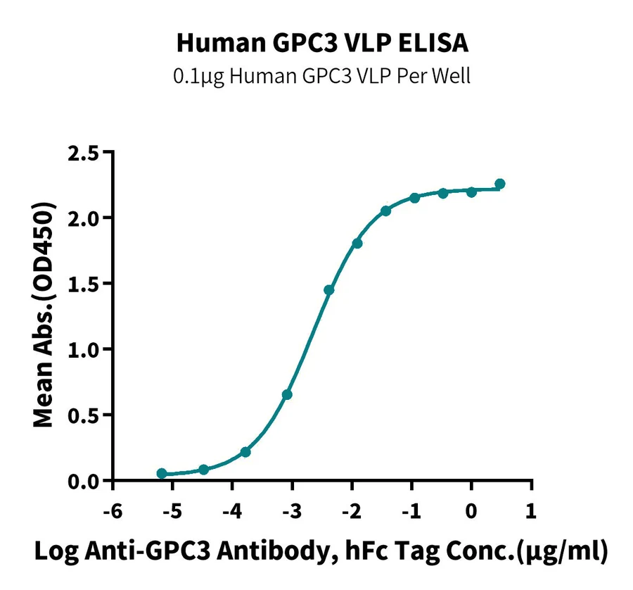 GPC3-HP001 ELISA result