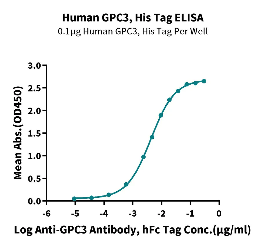 GPC3-HP002 ELISA result