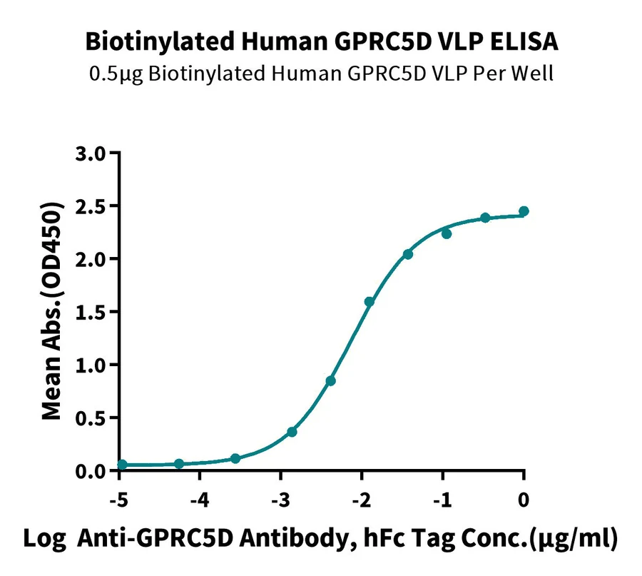 GPRC5D-HB003 ELISA result