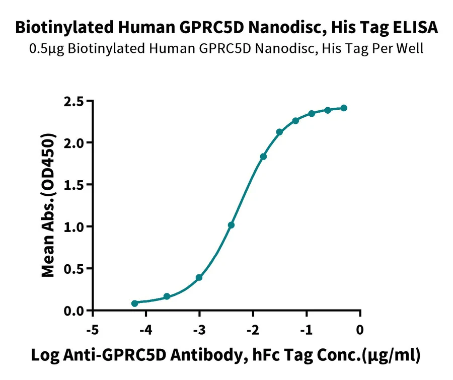 GPRC5D-HB004 ELISA result