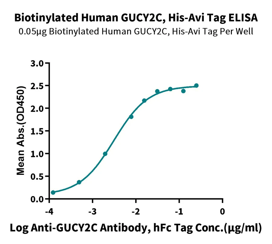 GUCY2C-HB001 ELISA result