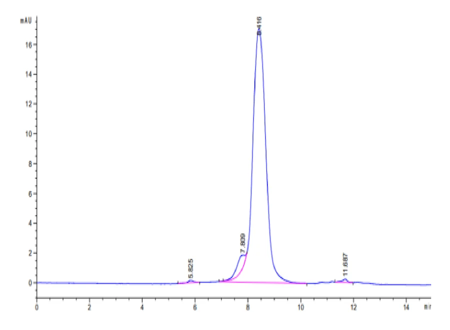 GUCY2C-MB001 SEC-HPLC result
