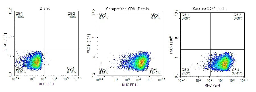 H2KB-HP003 Flow-Cytometry result