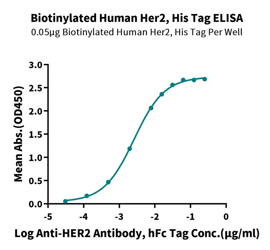 HER2ERBB2-HB001 ELISA result