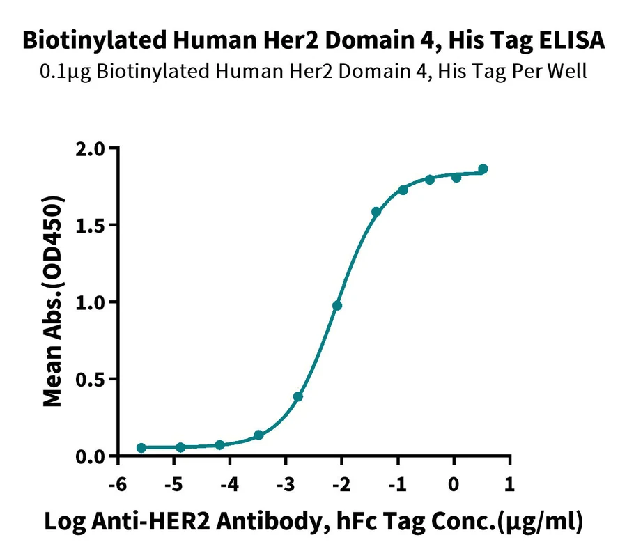 HER2ERBB2DOMAIN4-HB001 ELISA result