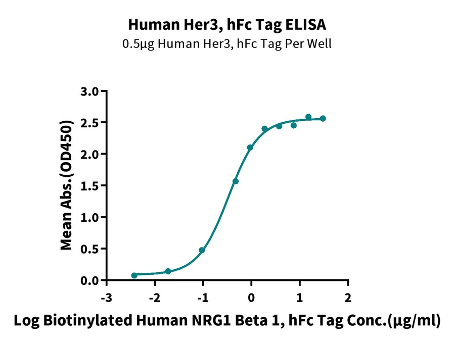 HER3-HF001 ELISA result