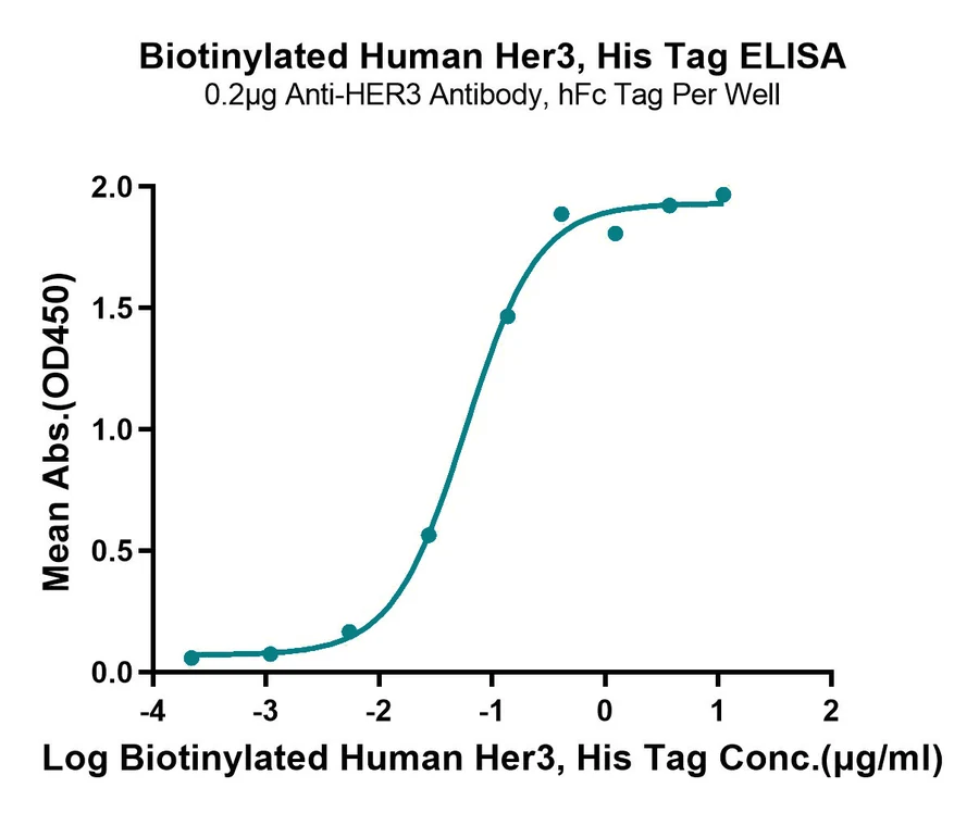 HER3ERBB3-HB001 ELISA-2 result