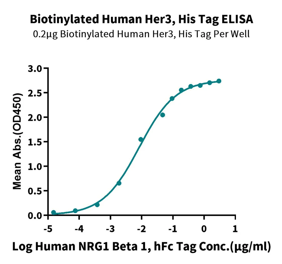 HER3ERBB3-HB001 ELISA result