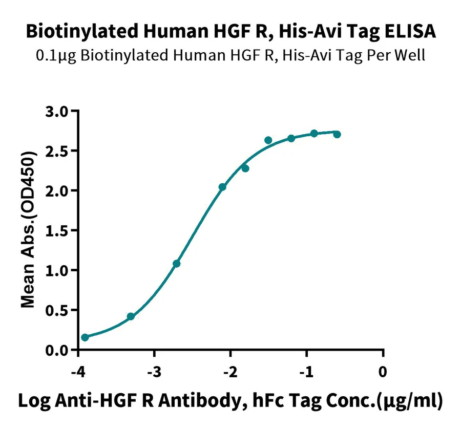 HGF-HB001 ELISA result