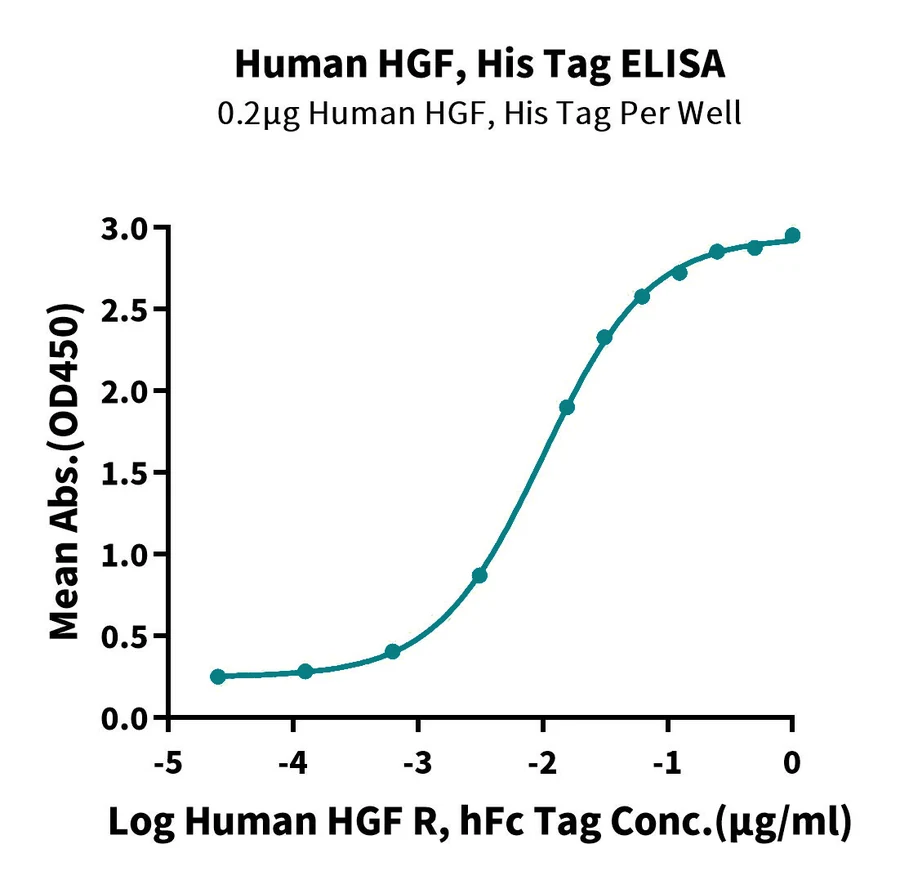 HGF-HP001 ELISA result