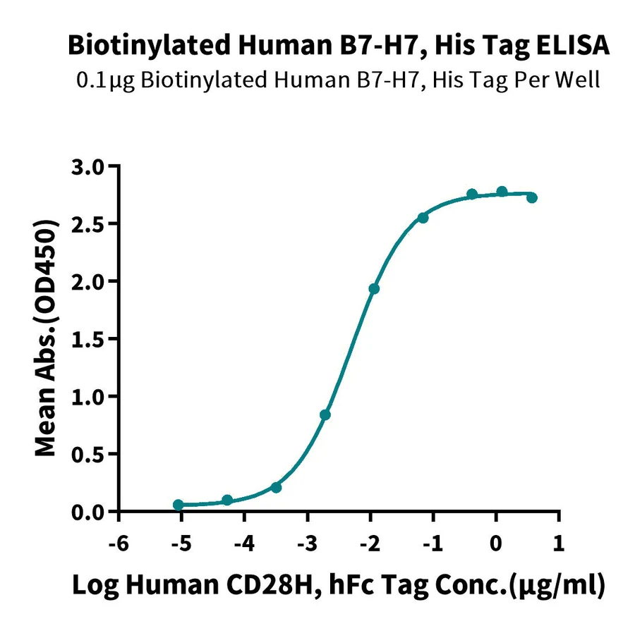 HHLA2-HB001 ELISA result