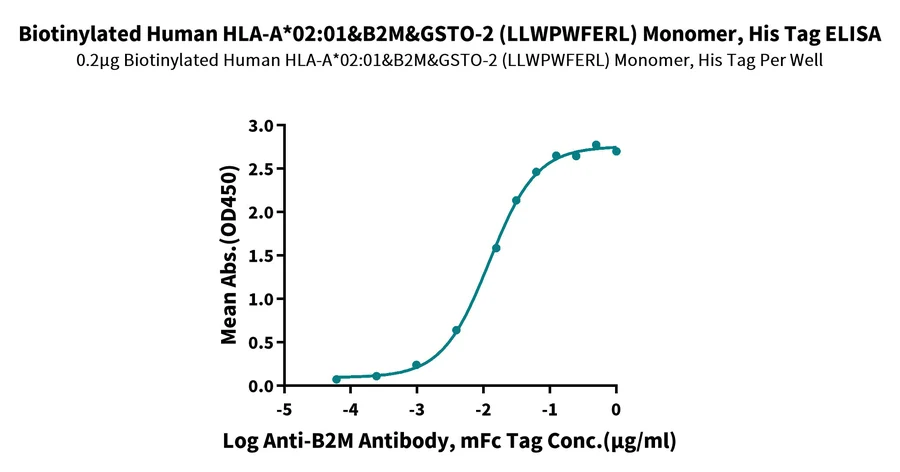 HLAA0201-HB002 ELISA result