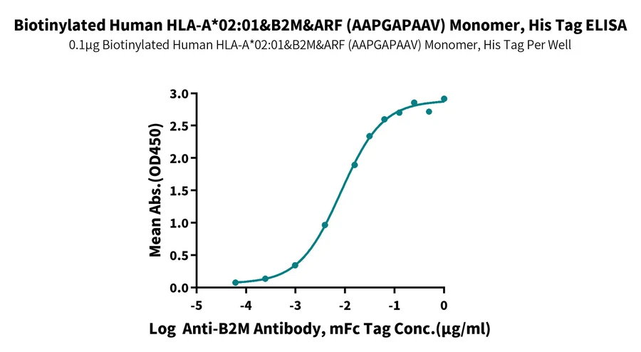 HLAA0201-HB003 ELISA result