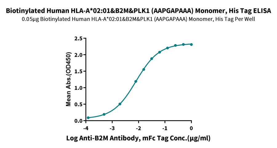 HLAA0201-HB005 ELISA result