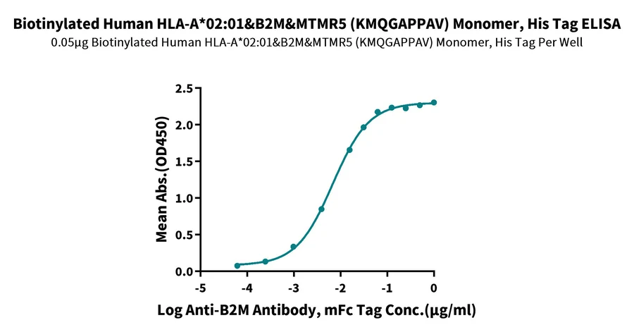 HLAA0201-HB006 ELISA result